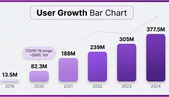 6a0b117e02549eec1a0db52c_infographic_user_growth_bar_chart
